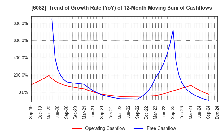 6082 RIDE ON EXPRESS HOLDINGS Co.,Ltd.: Trend of Growth Rate (YoY) of 12-Month Moving Sum of Cashflows