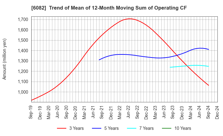 6082 RIDE ON EXPRESS HOLDINGS Co.,Ltd.: Trend of Mean of 12-Month Moving Sum of Operating CF