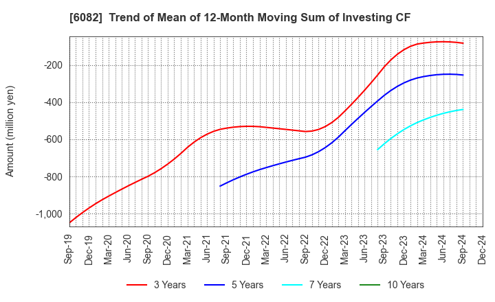 6082 RIDE ON EXPRESS HOLDINGS Co.,Ltd.: Trend of Mean of 12-Month Moving Sum of Investing CF