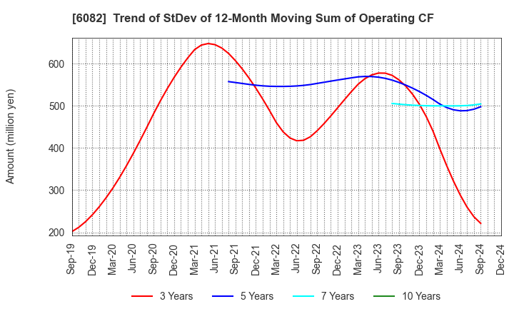 6082 RIDE ON EXPRESS HOLDINGS Co.,Ltd.: Trend of StDev of 12-Month Moving Sum of Operating CF