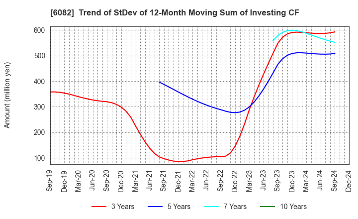 6082 RIDE ON EXPRESS HOLDINGS Co.,Ltd.: Trend of StDev of 12-Month Moving Sum of Investing CF