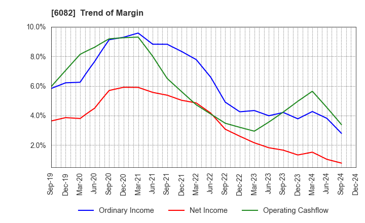 6082 RIDE ON EXPRESS HOLDINGS Co.,Ltd.: Trend of Margin