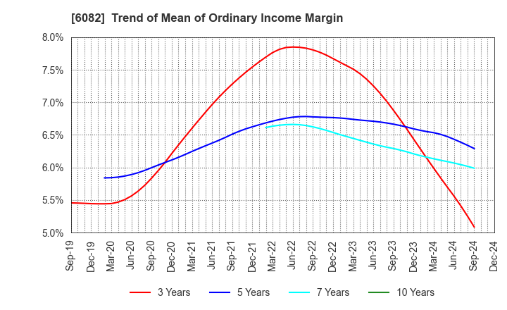 6082 RIDE ON EXPRESS HOLDINGS Co.,Ltd.: Trend of Mean of Ordinary Income Margin