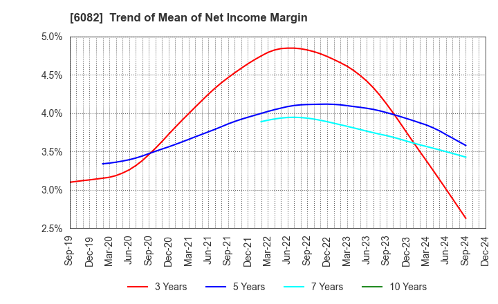 6082 RIDE ON EXPRESS HOLDINGS Co.,Ltd.: Trend of Mean of Net Income Margin