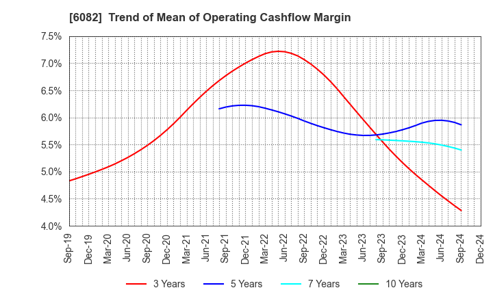 6082 RIDE ON EXPRESS HOLDINGS Co.,Ltd.: Trend of Mean of Operating Cashflow Margin