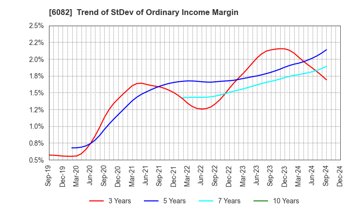 6082 RIDE ON EXPRESS HOLDINGS Co.,Ltd.: Trend of StDev of Ordinary Income Margin