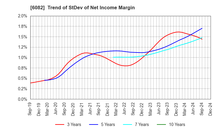 6082 RIDE ON EXPRESS HOLDINGS Co.,Ltd.: Trend of StDev of Net Income Margin