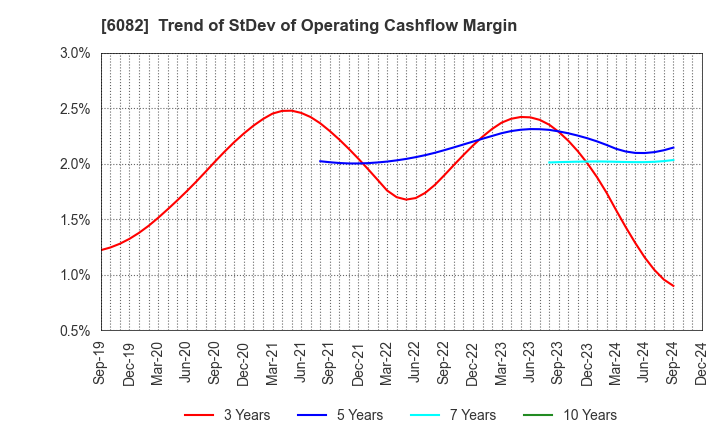 6082 RIDE ON EXPRESS HOLDINGS Co.,Ltd.: Trend of StDev of Operating Cashflow Margin