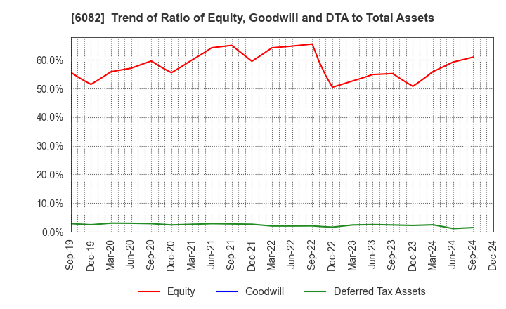 6082 RIDE ON EXPRESS HOLDINGS Co.,Ltd.: Trend of Ratio of Equity, Goodwill and DTA to Total Assets