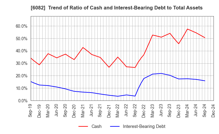 6082 RIDE ON EXPRESS HOLDINGS Co.,Ltd.: Trend of Ratio of Cash and Interest-Bearing Debt to Total Assets