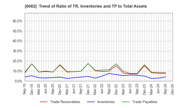 6082 RIDE ON EXPRESS HOLDINGS Co.,Ltd.: Trend of Ratio of TR, Inventories and TP to Total Assets