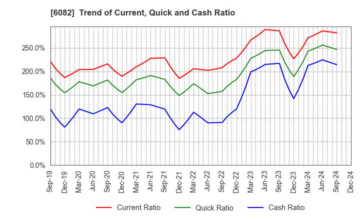 6082 RIDE ON EXPRESS HOLDINGS Co.,Ltd.: Trend of Current, Quick and Cash Ratio