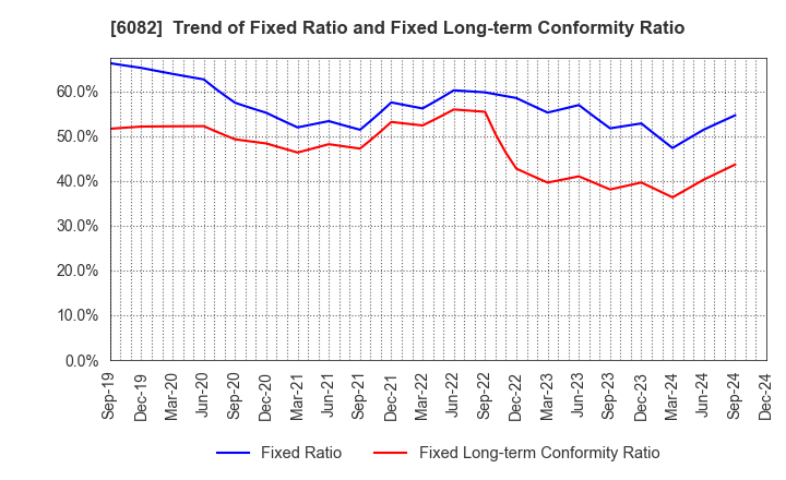 6082 RIDE ON EXPRESS HOLDINGS Co.,Ltd.: Trend of Fixed Ratio and Fixed Long-term Conformity Ratio