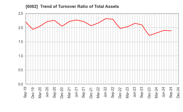 6082 RIDE ON EXPRESS HOLDINGS Co.,Ltd.: Trend of Turnover Ratio of Total Assets