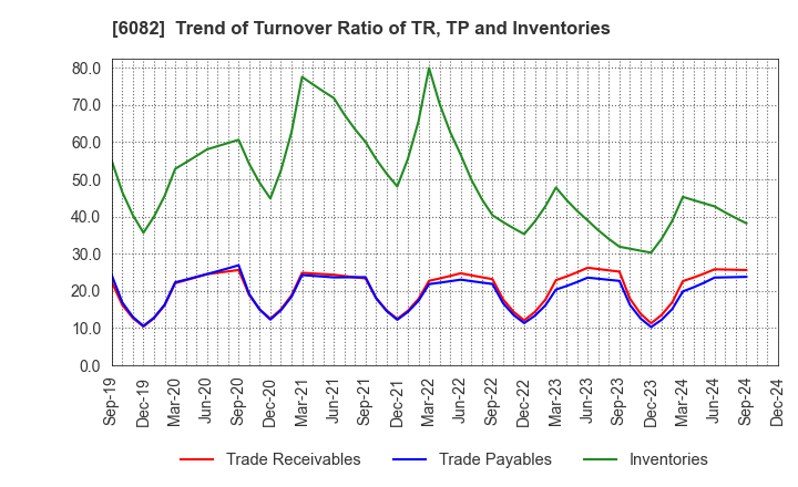 6082 RIDE ON EXPRESS HOLDINGS Co.,Ltd.: Trend of Turnover Ratio of TR, TP and Inventories