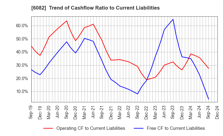 6082 RIDE ON EXPRESS HOLDINGS Co.,Ltd.: Trend of Cashflow Ratio to Current Liabilities