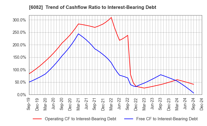 6082 RIDE ON EXPRESS HOLDINGS Co.,Ltd.: Trend of Cashflow Ratio to Interest-Bearing Debt