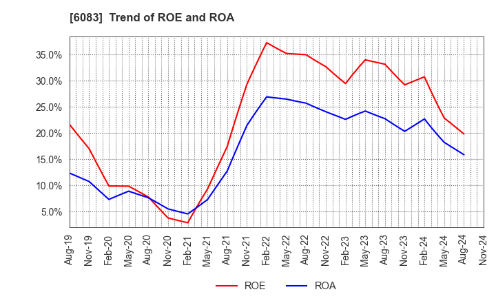 6083 ERI HOLDINGS CO.,LTD.: Trend of ROE and ROA