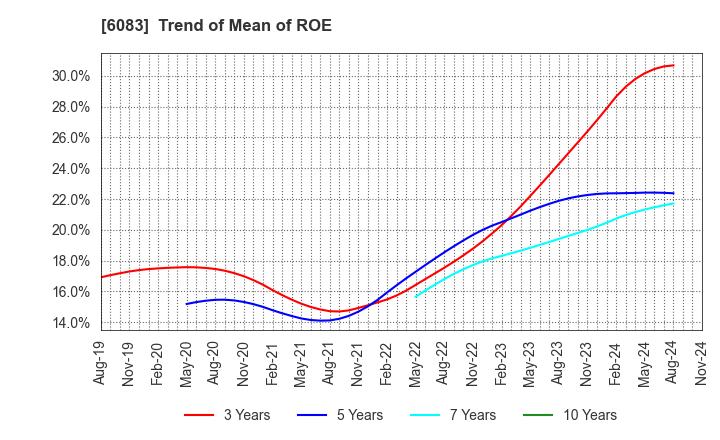 6083 ERI HOLDINGS CO.,LTD.: Trend of Mean of ROE