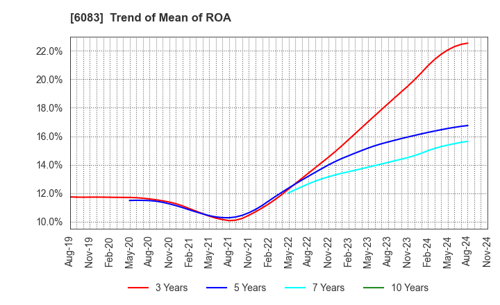 6083 ERI HOLDINGS CO.,LTD.: Trend of Mean of ROA