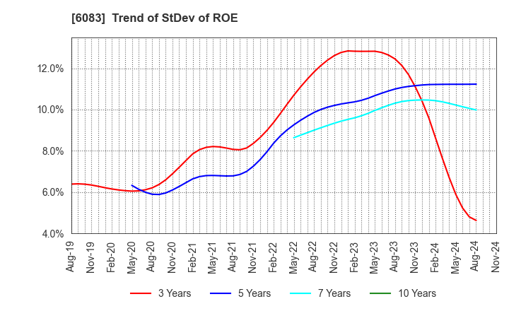 6083 ERI HOLDINGS CO.,LTD.: Trend of StDev of ROE