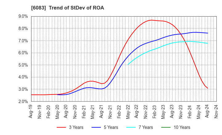 6083 ERI HOLDINGS CO.,LTD.: Trend of StDev of ROA