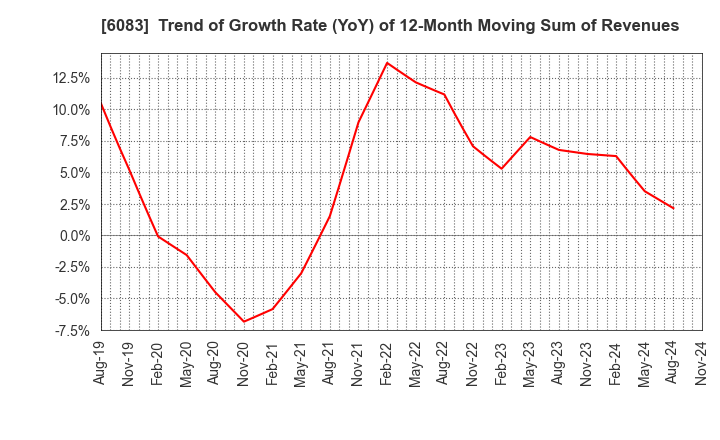 6083 ERI HOLDINGS CO.,LTD.: Trend of Growth Rate (YoY) of 12-Month Moving Sum of Revenues