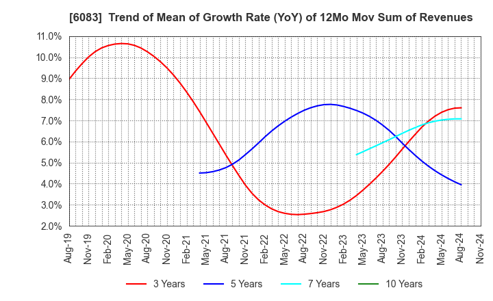 6083 ERI HOLDINGS CO.,LTD.: Trend of Mean of Growth Rate (YoY) of 12Mo Mov Sum of Revenues