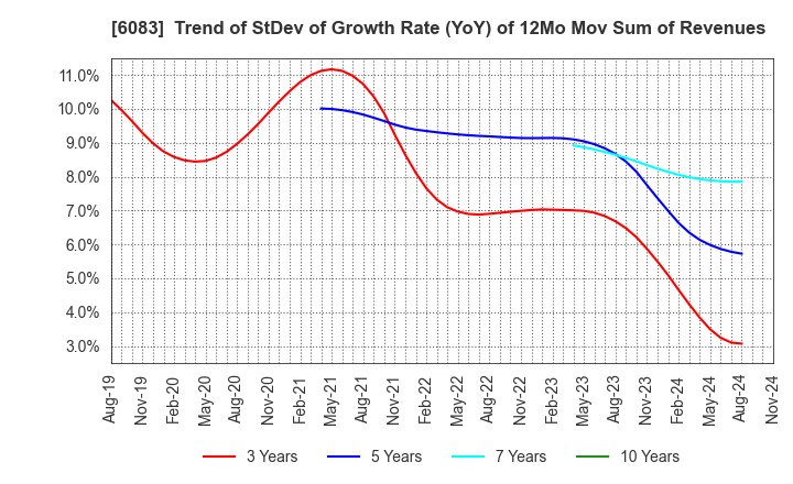 6083 ERI HOLDINGS CO.,LTD.: Trend of StDev of Growth Rate (YoY) of 12Mo Mov Sum of Revenues