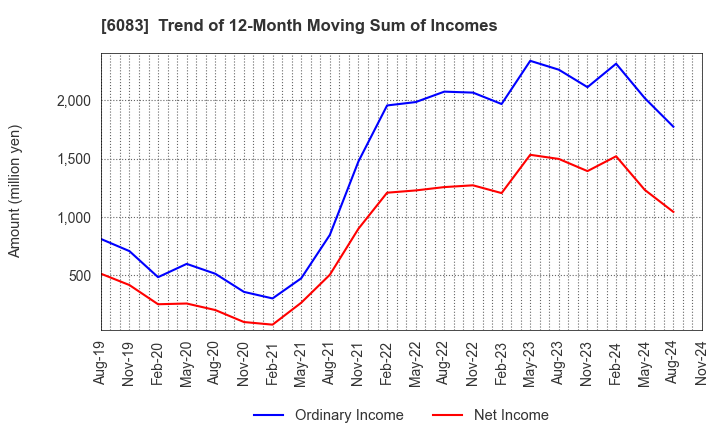 6083 ERI HOLDINGS CO.,LTD.: Trend of 12-Month Moving Sum of Incomes