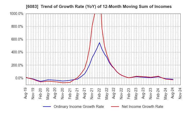 6083 ERI HOLDINGS CO.,LTD.: Trend of Growth Rate (YoY) of 12-Month Moving Sum of Incomes