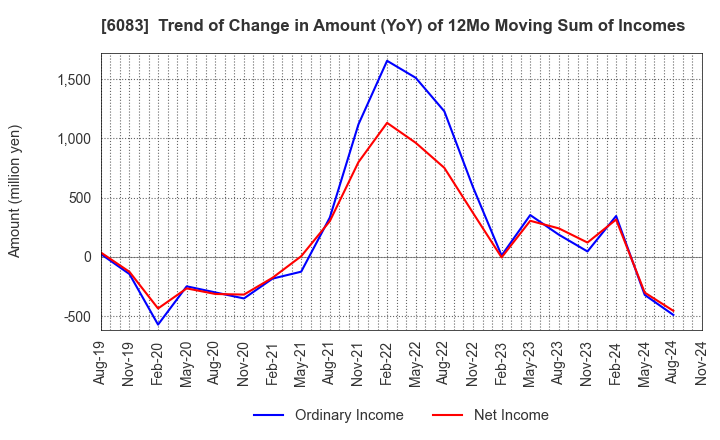 6083 ERI HOLDINGS CO.,LTD.: Trend of Change in Amount (YoY) of 12Mo Moving Sum of Incomes