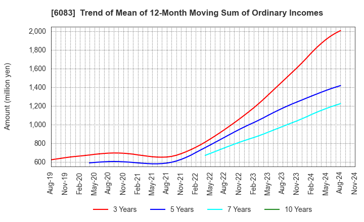 6083 ERI HOLDINGS CO.,LTD.: Trend of Mean of 12-Month Moving Sum of Ordinary Incomes