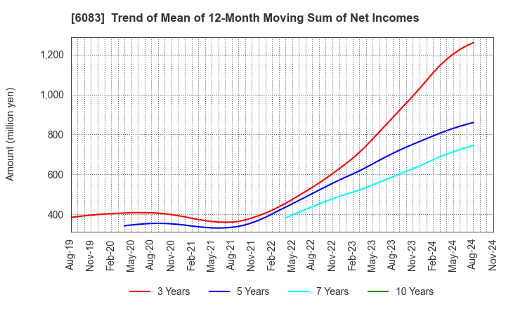 6083 ERI HOLDINGS CO.,LTD.: Trend of Mean of 12-Month Moving Sum of Net Incomes