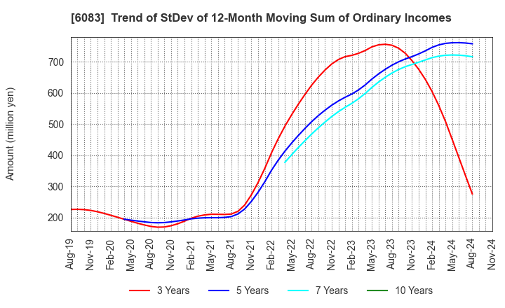 6083 ERI HOLDINGS CO.,LTD.: Trend of StDev of 12-Month Moving Sum of Ordinary Incomes