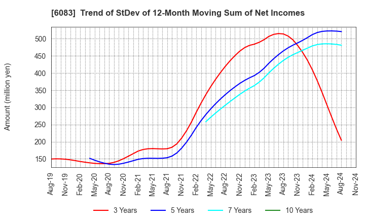 6083 ERI HOLDINGS CO.,LTD.: Trend of StDev of 12-Month Moving Sum of Net Incomes