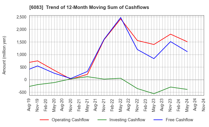 6083 ERI HOLDINGS CO.,LTD.: Trend of 12-Month Moving Sum of Cashflows