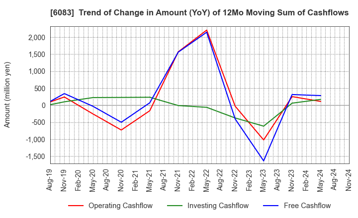 6083 ERI HOLDINGS CO.,LTD.: Trend of Change in Amount (YoY) of 12Mo Moving Sum of Cashflows