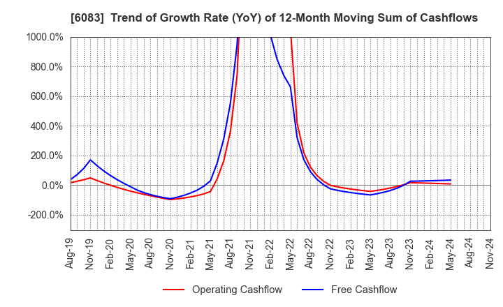 6083 ERI HOLDINGS CO.,LTD.: Trend of Growth Rate (YoY) of 12-Month Moving Sum of Cashflows