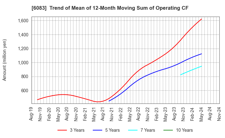 6083 ERI HOLDINGS CO.,LTD.: Trend of Mean of 12-Month Moving Sum of Operating CF