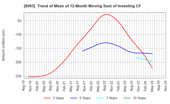 6083 ERI HOLDINGS CO.,LTD.: Trend of Mean of 12-Month Moving Sum of Investing CF