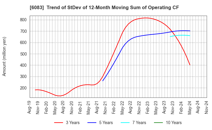 6083 ERI HOLDINGS CO.,LTD.: Trend of StDev of 12-Month Moving Sum of Operating CF