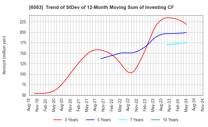 6083 ERI HOLDINGS CO.,LTD.: Trend of StDev of 12-Month Moving Sum of Investing CF