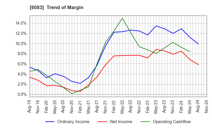 6083 ERI HOLDINGS CO.,LTD.: Trend of Margin