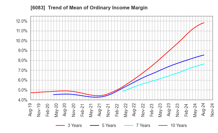 6083 ERI HOLDINGS CO.,LTD.: Trend of Mean of Ordinary Income Margin