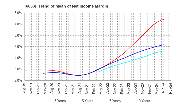 6083 ERI HOLDINGS CO.,LTD.: Trend of Mean of Net Income Margin