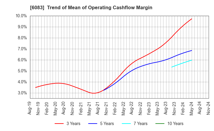 6083 ERI HOLDINGS CO.,LTD.: Trend of Mean of Operating Cashflow Margin