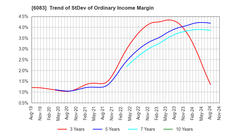 6083 ERI HOLDINGS CO.,LTD.: Trend of StDev of Ordinary Income Margin