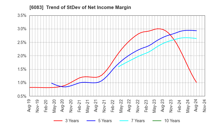 6083 ERI HOLDINGS CO.,LTD.: Trend of StDev of Net Income Margin