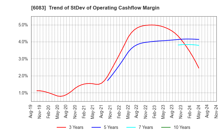 6083 ERI HOLDINGS CO.,LTD.: Trend of StDev of Operating Cashflow Margin